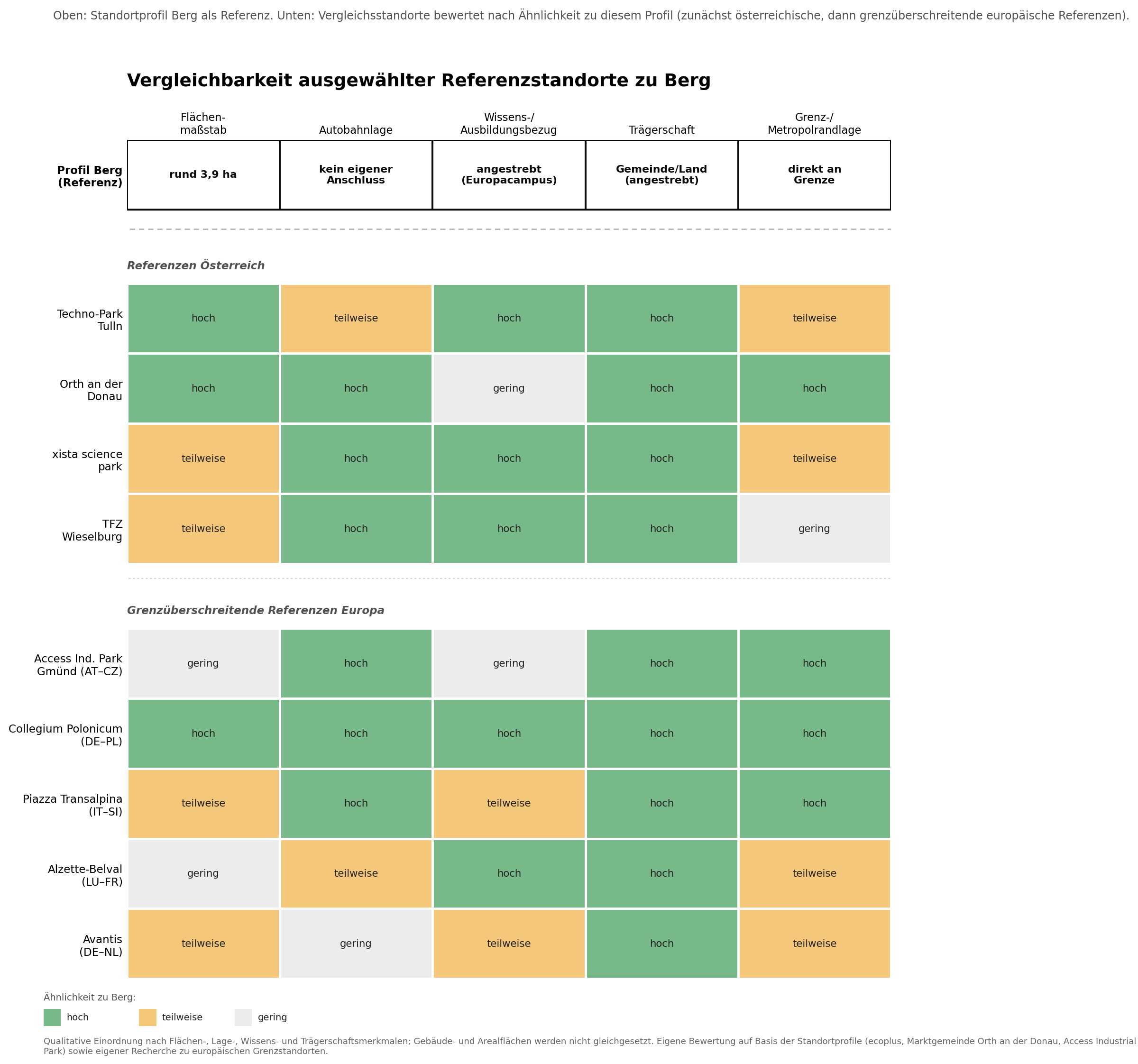 Qualitative Vergleichbarkeit österreichischer und europäischer Referenzstandorte