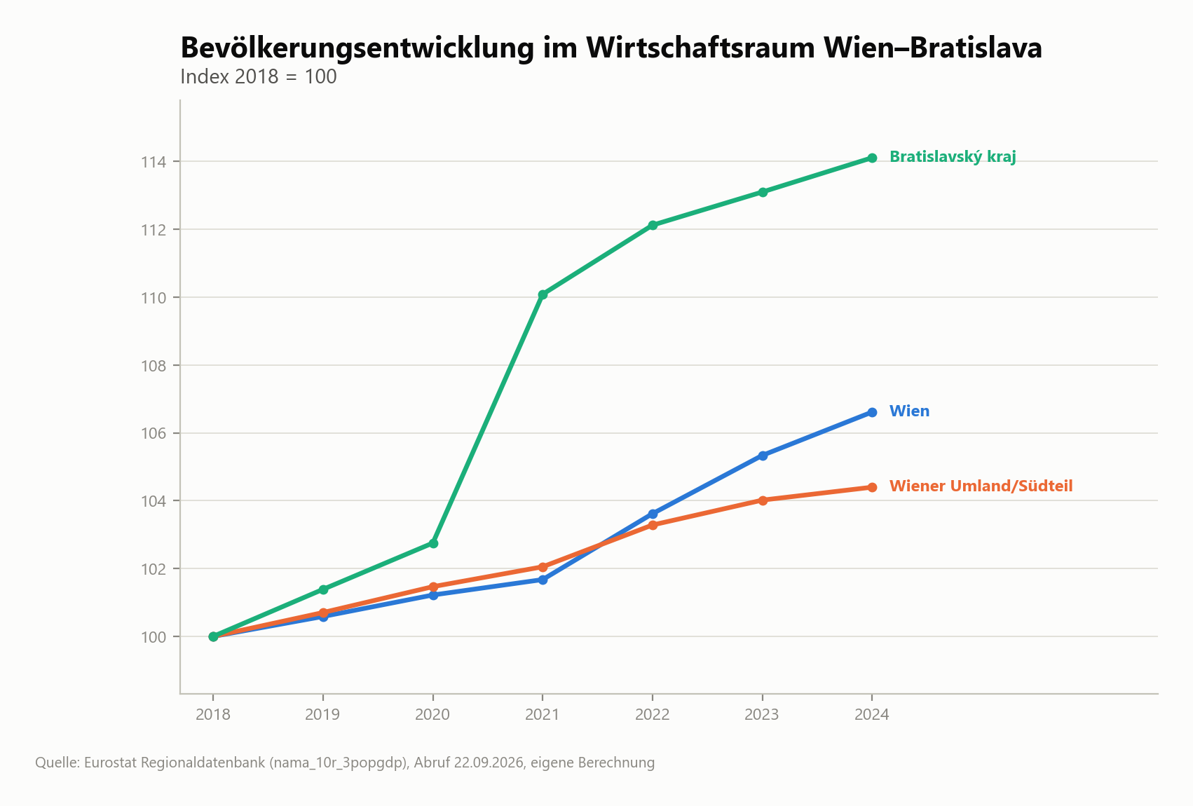 Bevölkerungsentwicklung 2018–2024 Indexchart