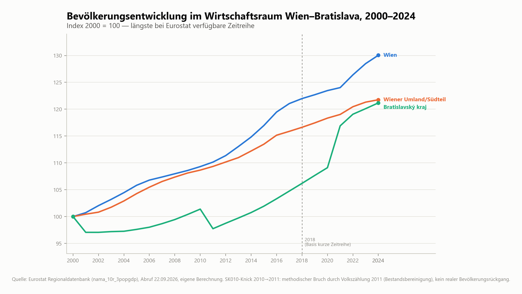 Bevölkerungsentwicklung 2000–2024 Indexchart