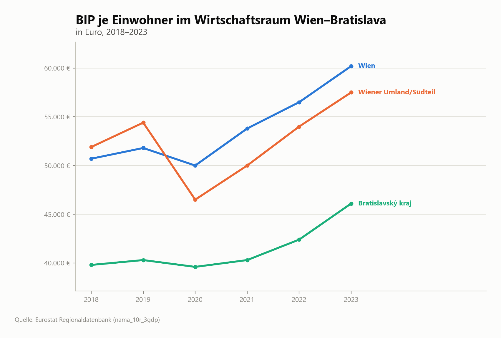 BIP je Einwohner 2018–2023