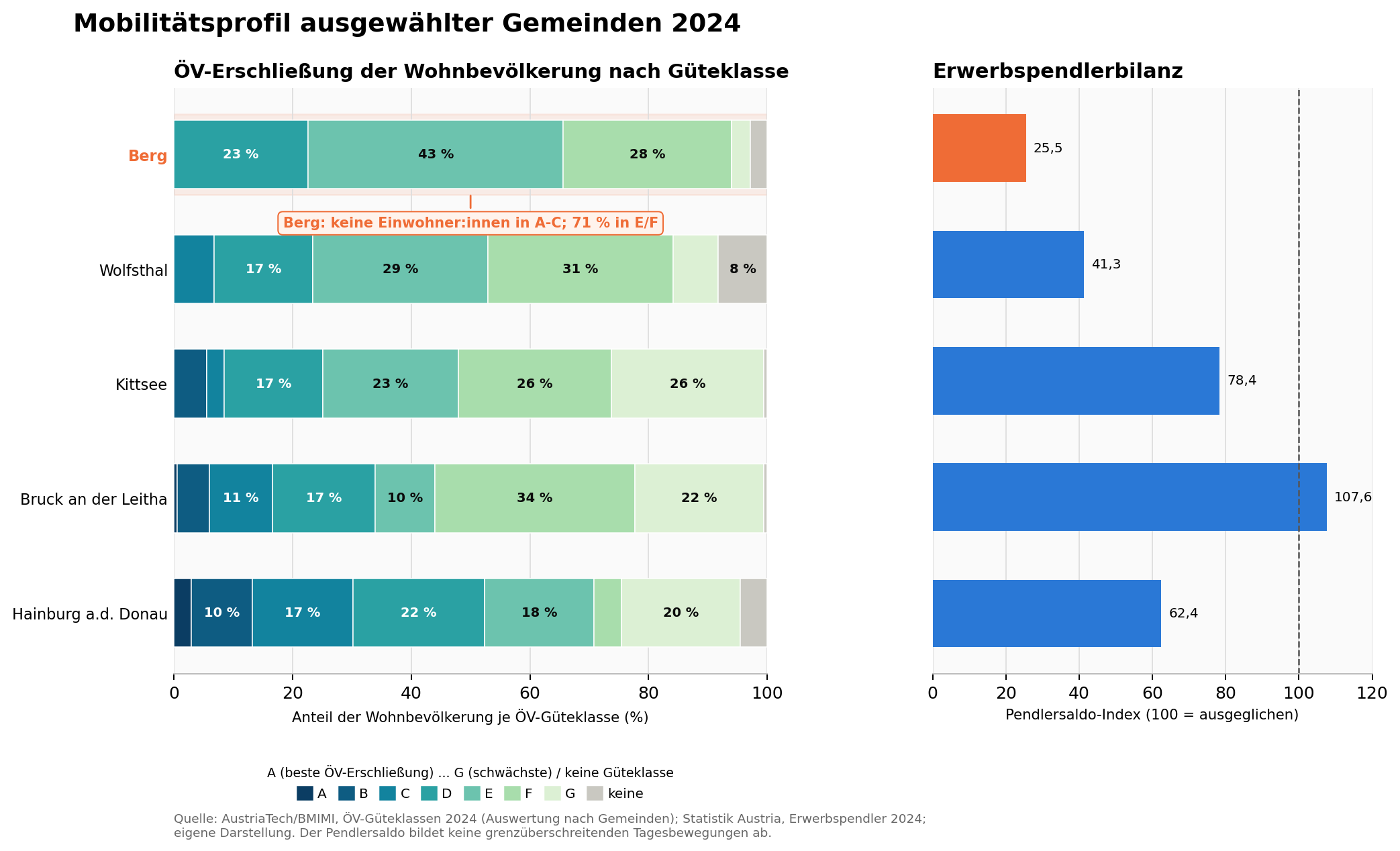 ÖV-Erschließung und Erwerbspendlerbilanz ausgewählter Gemeinden 2024