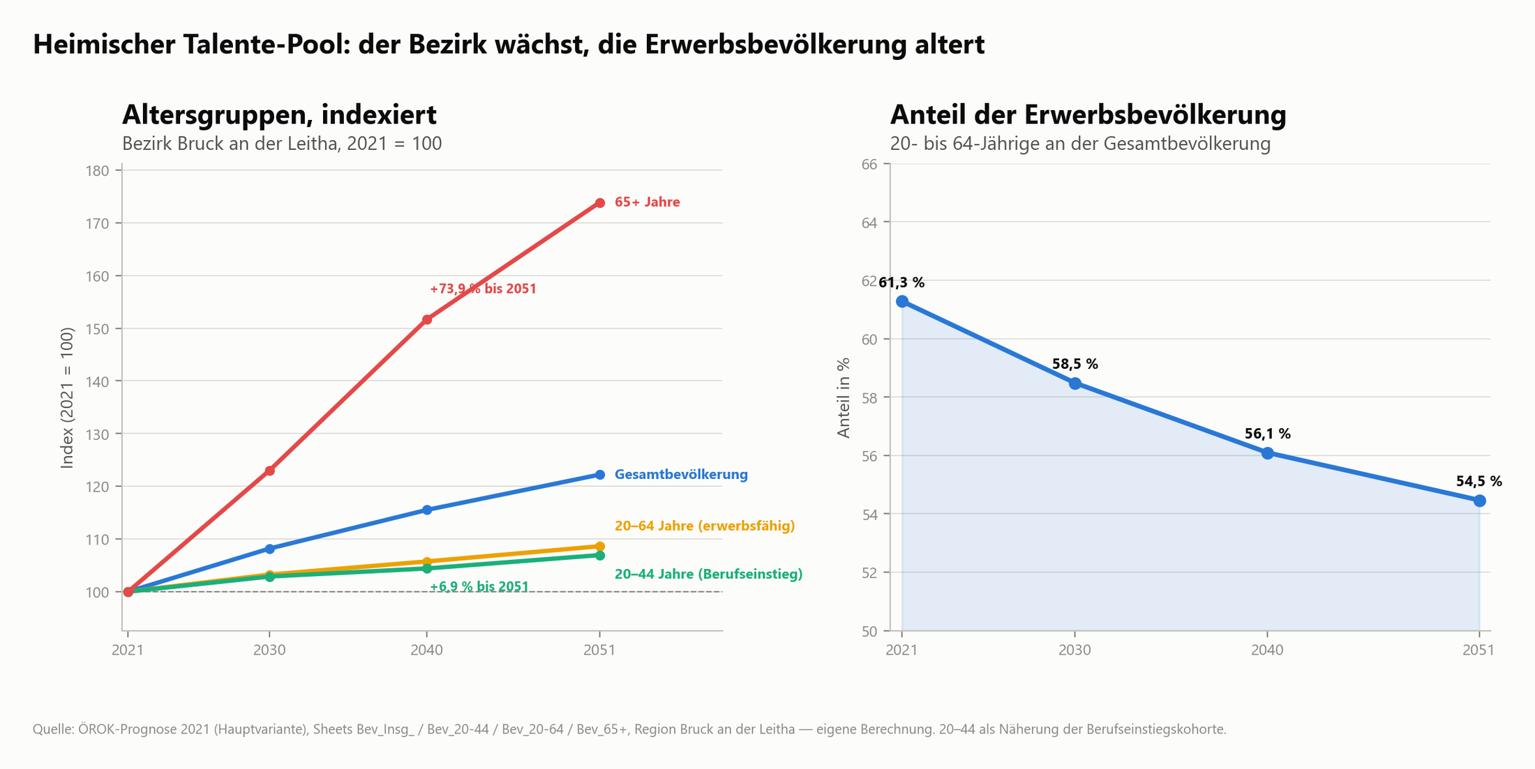 Altersgruppen und Anteil der Erwerbsbevölkerung im Bezirk Bruck an der Leitha bis 2051