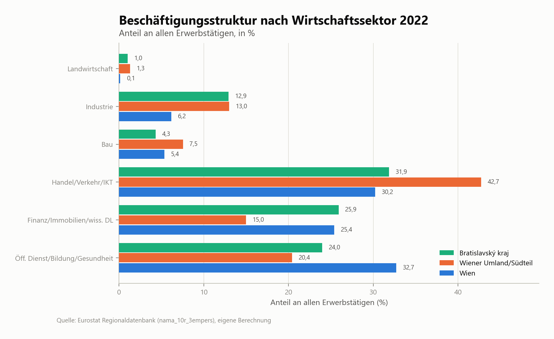 Beschäftigungsstruktur nach Sektor 2022