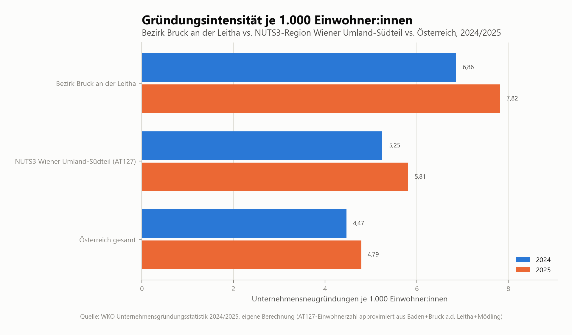 Gründungsintensität je 1.000 Einwohner 2024 und 2025