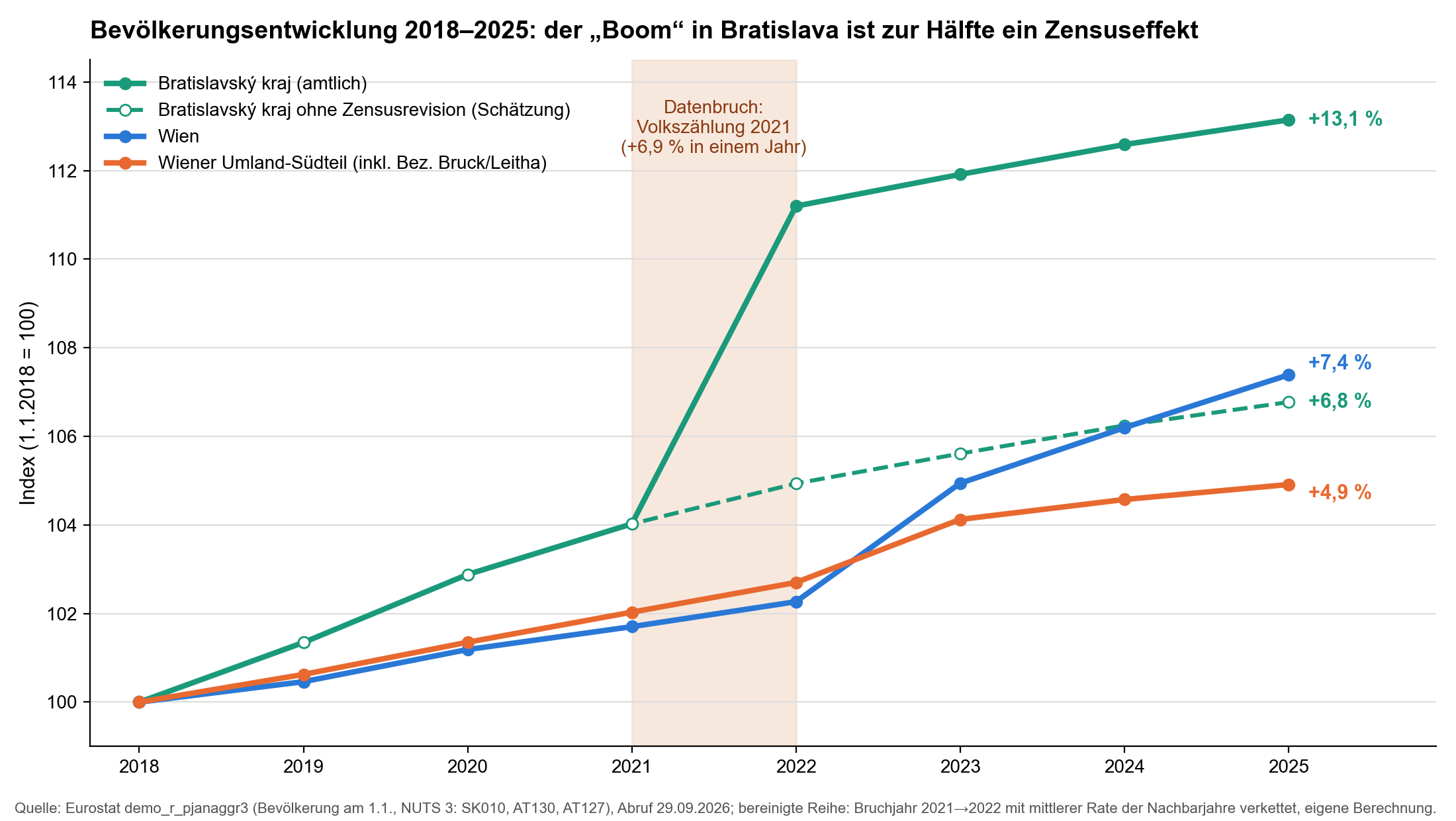 Bevölkerungsentwicklung 2018–2025 Bratislavský kraj, Wien und Wiener Umland-Südteil mit markiertem Zensusbruch