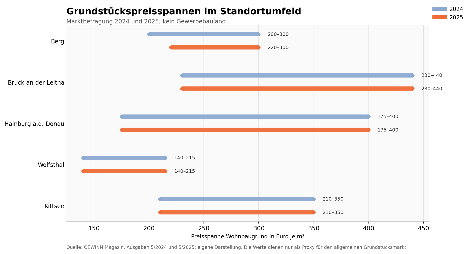 Wohnbaugrund-Preisspannen 2024 und 2025