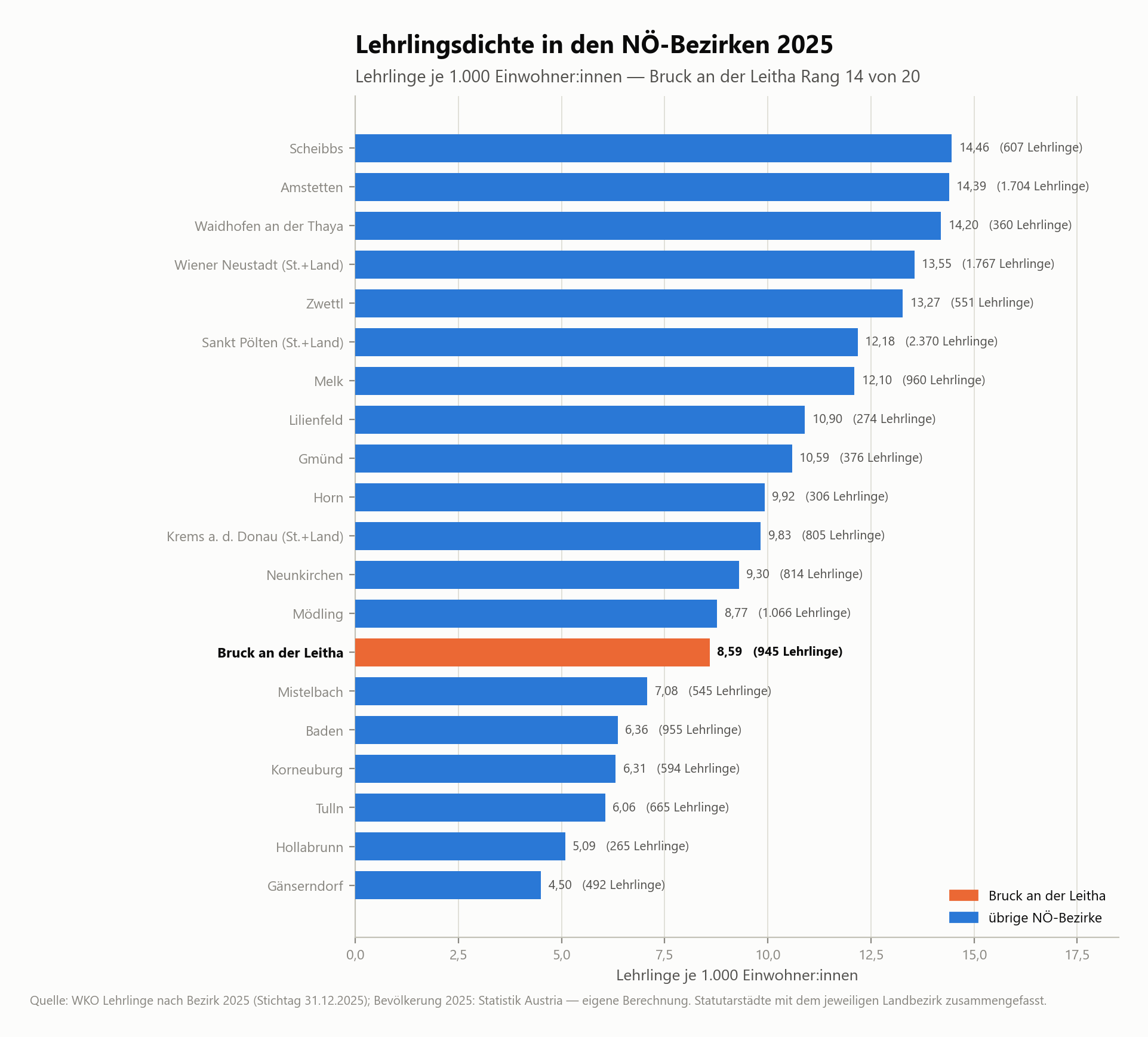 Lehrlingsdichte in den NÖ-Bezirken 2025